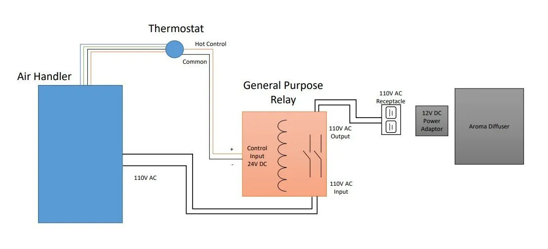 HVAC thermostat for automatic control